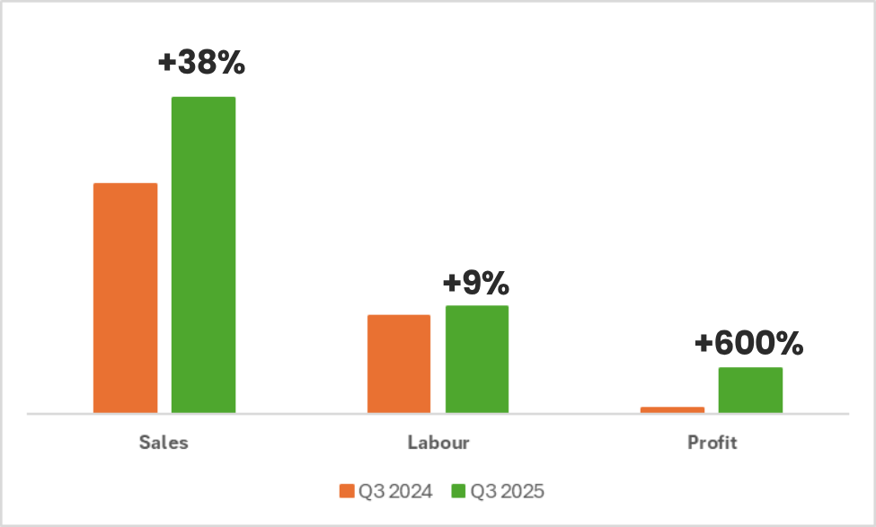 Café & Bar Q3 2024 vs Q3 2025: sales +38%, labour +9%, profit +600%